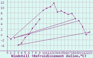 Courbe du refroidissement olien pour Sande-Galleberg