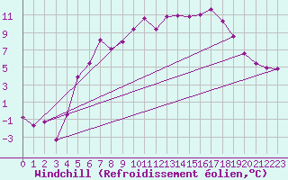 Courbe du refroidissement olien pour Mierkenis