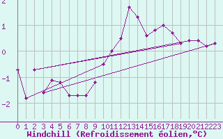 Courbe du refroidissement olien pour Kegnaes