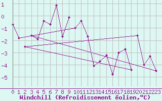 Courbe du refroidissement olien pour Gornergrat