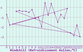 Courbe du refroidissement olien pour Boertnan