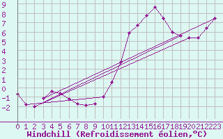 Courbe du refroidissement olien pour Gruissan (11)