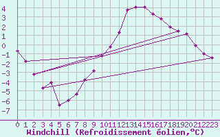 Courbe du refroidissement olien pour Harburg