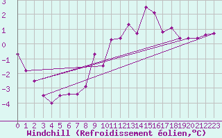Courbe du refroidissement olien pour Muehldorf