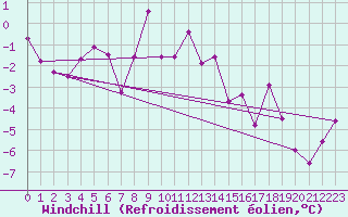 Courbe du refroidissement olien pour La Fretaz (Sw)