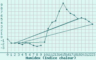 Courbe de l'humidex pour Zaragoza-Valdespartera