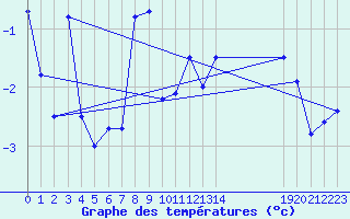 Courbe de tempratures pour Saentis (Sw)