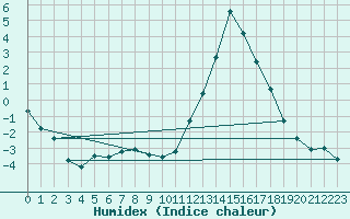 Courbe de l'humidex pour Luxeuil (70)