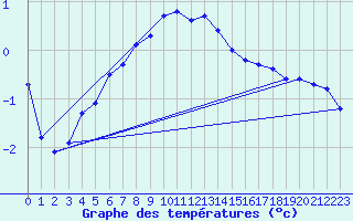 Courbe de tempratures pour Shaffhausen