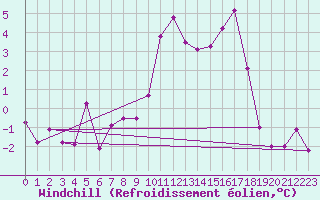 Courbe du refroidissement olien pour Boltigen