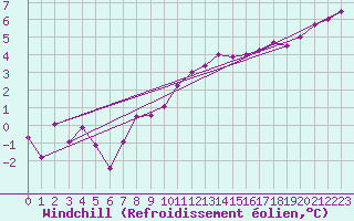 Courbe du refroidissement olien pour Chteaudun (28)