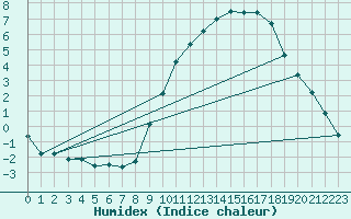 Courbe de l'humidex pour Lignerolles (03)