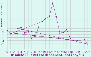 Courbe du refroidissement olien pour Val d