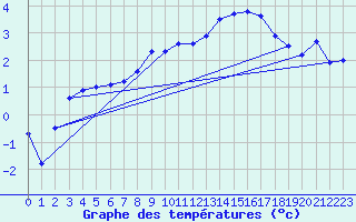 Courbe de tempratures pour Corvatsch