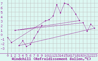 Courbe du refroidissement olien pour Topcliffe Royal Air Force Base