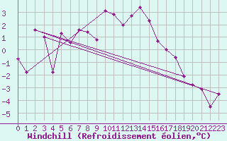 Courbe du refroidissement olien pour Gumpoldskirchen