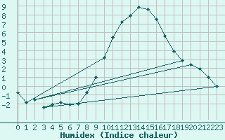 Courbe de l'humidex pour Schiers