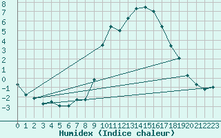 Courbe de l'humidex pour Formigures (66)