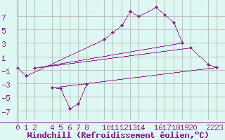 Courbe du refroidissement olien pour Palencia / Autilla del Pino