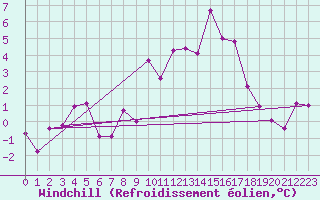 Courbe du refroidissement olien pour Arosa