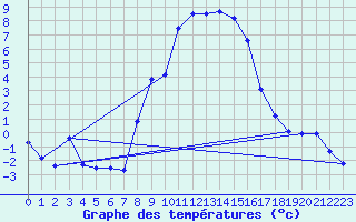 Courbe de tempratures pour Leibnitz