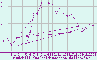 Courbe du refroidissement olien pour Skabu-Storslaen