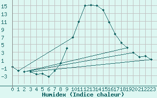 Courbe de l'humidex pour Mariapfarr