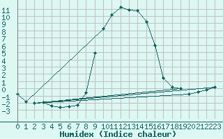 Courbe de l'humidex pour Bivio