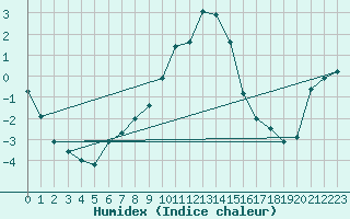 Courbe de l'humidex pour Hurbanovo