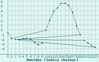 Courbe de l'humidex pour Tour-en-Sologne (41)