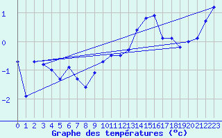 Courbe de tempratures pour Manston (UK)