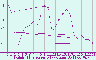Courbe du refroidissement olien pour Mont-Saint-Vincent (71)