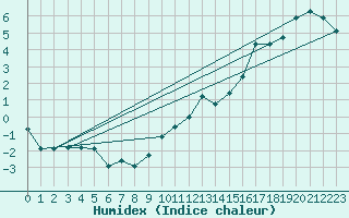 Courbe de l'humidex pour Tarcu Mountain