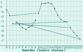 Courbe de l'humidex pour Paharova