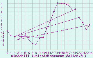 Courbe du refroidissement olien pour Angers-Beaucouz (49)