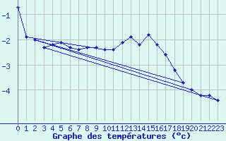 Courbe de tempratures pour La Dle (Sw)