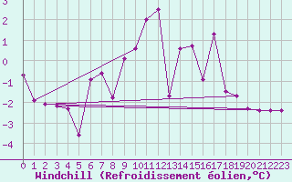 Courbe du refroidissement olien pour Marienberg