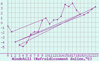 Courbe du refroidissement olien pour Roanne (42)