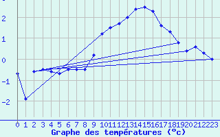 Courbe de tempratures pour Schauenburg-Elgershausen