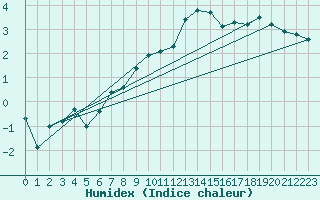 Courbe de l'humidex pour Cressier