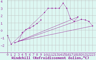Courbe du refroidissement olien pour Salla kk