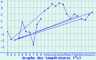 Courbe de tempratures pour Gumpoldskirchen
