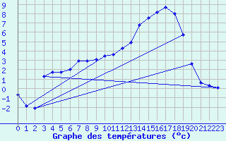 Courbe de tempratures pour Amur (79)