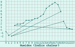 Courbe de l'humidex pour Amur (79)