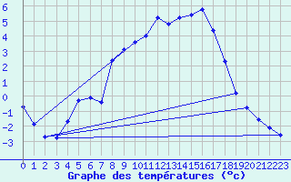 Courbe de tempratures pour Thorigny (85)