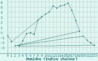 Courbe de l'humidex pour Thorigny (85)