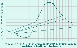 Courbe de l'humidex pour Teruel