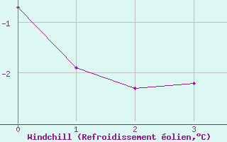 Courbe du refroidissement olien pour Saentis (Sw)