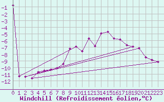 Courbe du refroidissement olien pour Pribyslav