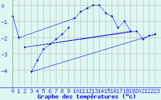 Courbe de tempratures pour Muehldorf